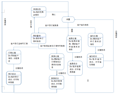 酒店管理系统需求分析报告